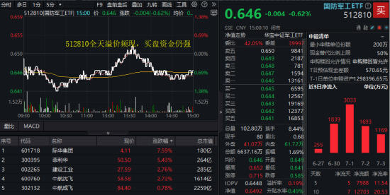 美解除C919發(fā)動機(jī)出口禁令，中航系應(yīng)聲上漲！國防軍工ETF溢價不停，億元級資金搶先進(jìn)場！