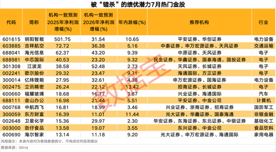 3股獲機(jī)構(gòu)積極關(guān)注！熱門金股出爐，這些績(jī)優(yōu)潛力股或被“錯(cuò)殺”
