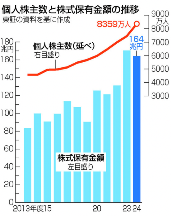 散戶創(chuàng)歷史新高！日本股市，受他影響大！