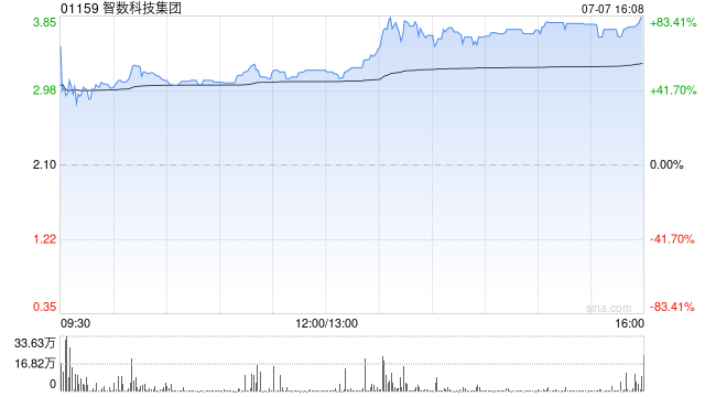 港股智數(shù)科技集團一度飆升84% 銀河證券看好2025年全年票房大盤