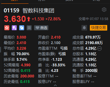 港股智數(shù)科技集團一度飆升84% 銀河證券看好2025年全年票房大盤