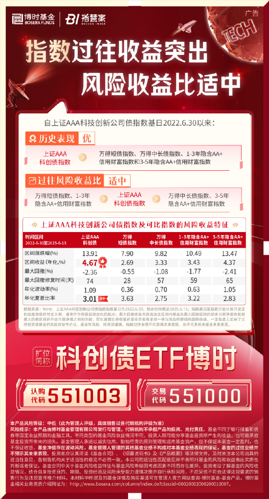 科創(chuàng)債ETF博時(shí)圓滿結(jié)募！一鍵配置AAA級(jí)科創(chuàng)債