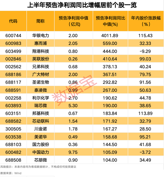 “2021年A股最大騙局”案發(fā)四年后，又有人被抓！AI巨頭業(yè)績爆了，上半年業(yè)績預(yù)告搶先看