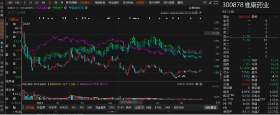 維康藥業(yè)業(yè)績(jī)“變臉”風(fēng)波：投資者可索賠