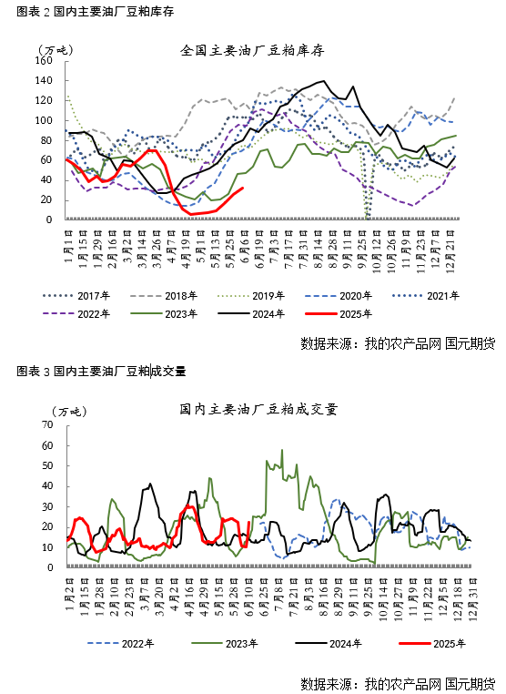 國元期貨：豆粕供強需弱 期價弱勢看待