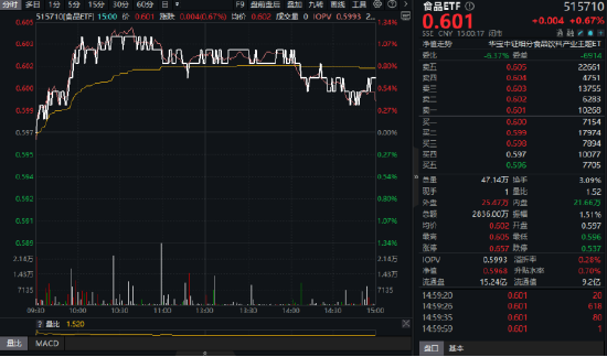 吃喝板塊逆市拉升！“茅五瀘汾洋”齊漲，食品ETF（515710）摸高1.34%！板塊估值觸近十年大底