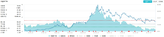 吃喝板塊逆市拉升！“茅五瀘汾洋”齊漲，食品ETF（515710）摸高1.34%！板塊估值觸近十年大底