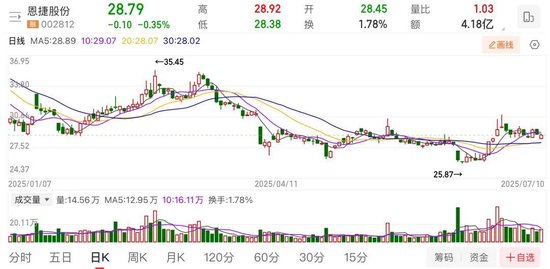 恩捷股份上半年預(yù)虧近億元，實(shí)控人涉高質(zhì)押風(fēng)險(xiǎn)