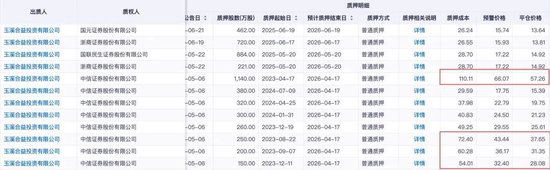 恩捷股份上半年預(yù)虧近億元，實(shí)控人涉高質(zhì)押風(fēng)險(xiǎn)