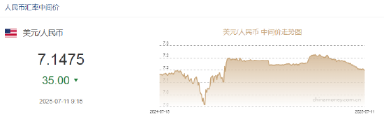 人民幣兌美元中間價(jià)報(bào)7.1475 上調(diào)35點(diǎn)