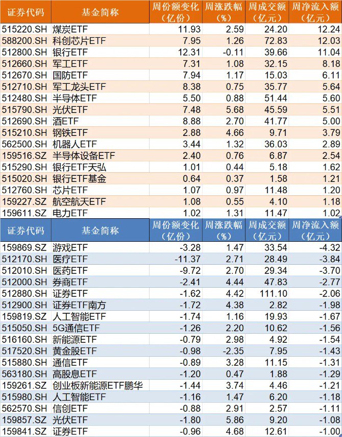 蜂擁進(jìn)場(chǎng)！主力坐不住了 煤炭板塊剛剛被基金掃貨逾12億元