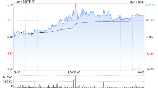 浙江世寶遭股東世寶控股減持公司A股股份326.17萬(wàn)股