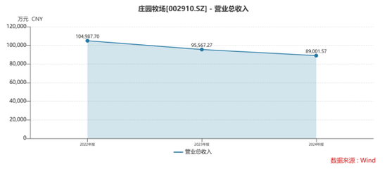業(yè)績連虧未止，莊園牧場再添新憂