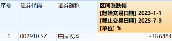 業(yè)績連虧未止，莊園牧場再添新憂