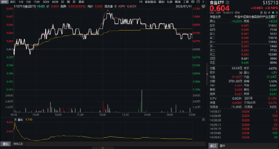 吃喝板塊異動，食品ETF（515710）上探1.33%！機構(gòu)：食飲消費結(jié)構(gòu)升級仍具潛力