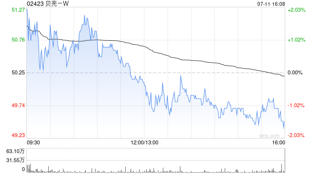 貝殼-W7月10日耗資約300萬(wàn)美元回購(gòu)約46.92萬(wàn)股