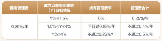 給浮費理財熱“降降溫” ：適應(yīng)性有哪些注意點？警惕營收承壓的負面影響 | 銀行理財觀察