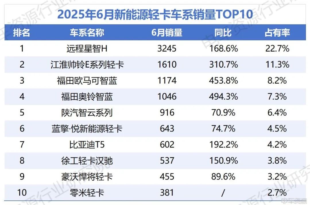 福田加速追趕遠(yuǎn)程，比亞迪破“6”漲幅前三