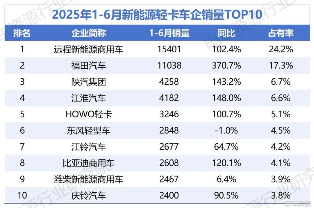 福田加速追趕遠(yuǎn)程，比亞迪破“6”漲幅前三