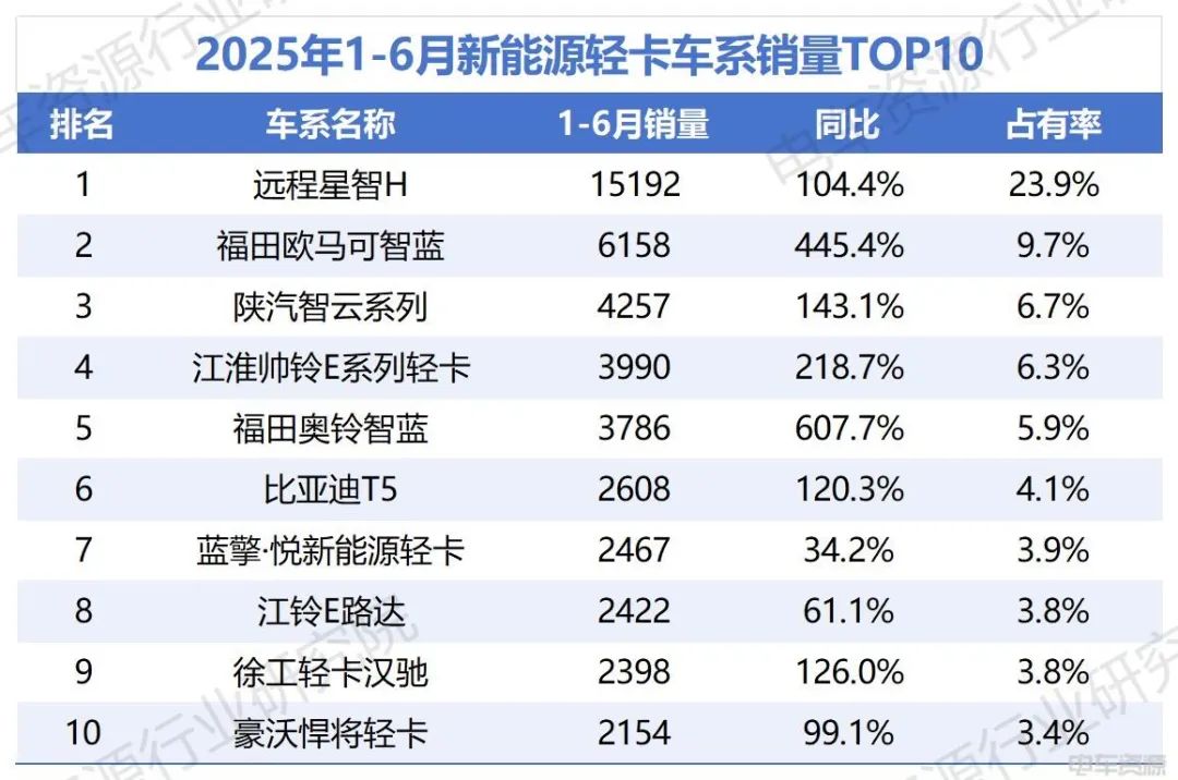 福田加速追趕遠(yuǎn)程，比亞迪破“6”漲幅前三