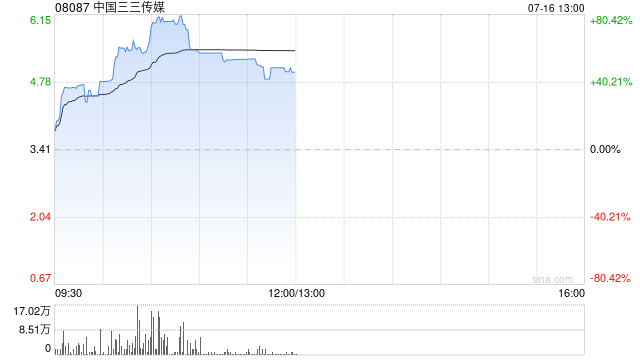 中國(guó)三三傳媒早盤大漲超59% 擬申請(qǐng)香港穩(wěn)定幣牌照戰(zhàn)略進(jìn)軍加密貨幣領(lǐng)域