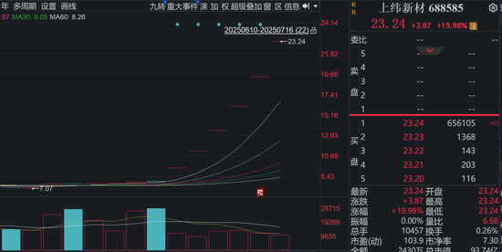 六連板，漲幅198%！688585，引爆新行情