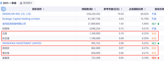 六連板，漲幅198%！688585，引爆新行情