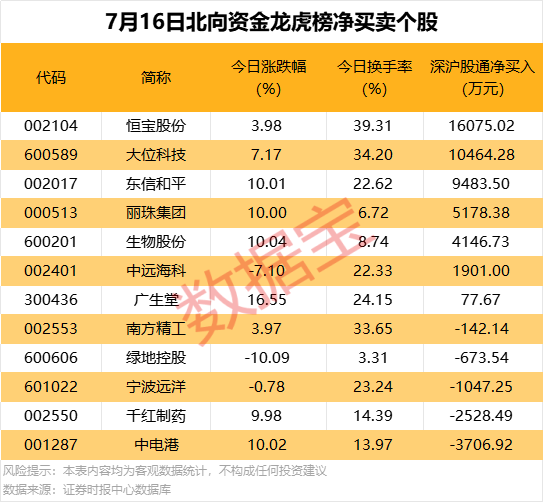 北向資金搶籌股出爐，最高凈買入超1.6億元
