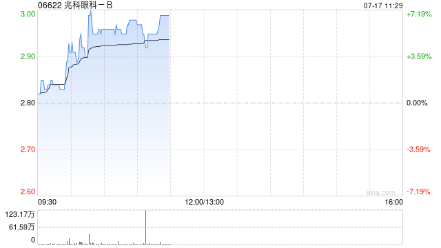 兆科眼科-B盤中漲超5% 近日與法國藥企FAREVA達成戰(zhàn)略合作