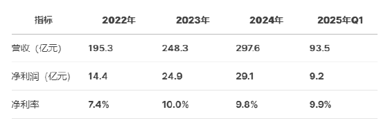 奧克斯空調(diào)港股IPO更新招股書：年收入300億元資產(chǎn)負債率超80%，鄭堅江控制96.36%投票權(quán)股權(quán)集中待解