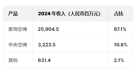 奧克斯空調(diào)港股IPO更新招股書：年收入300億元資產(chǎn)負債率超80%，鄭堅江控制96.36%投票權(quán)股權(quán)集中待解