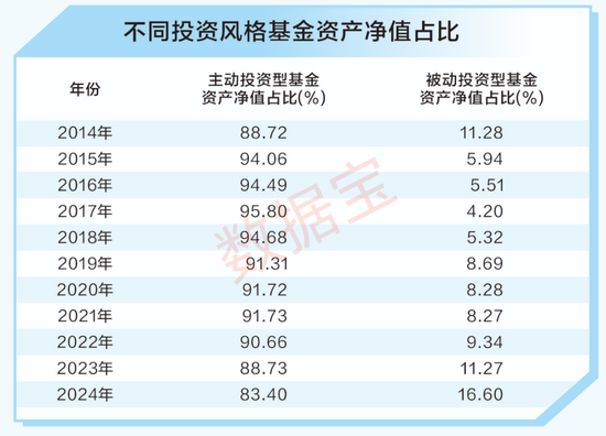 A股十年變遷 | 公募基金十年蝶變：機構化進程加速 被動型基金崛起