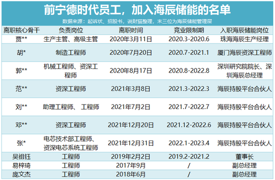 寧王怒了，起訴前員工！海辰儲(chǔ)能攤上大事