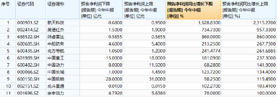 8個月新高，國防軍工ETF初露鋒芒！中航沈飛續(xù)刷歷史新高！后續(xù)催化密集，當前或仍處于布局窗口期