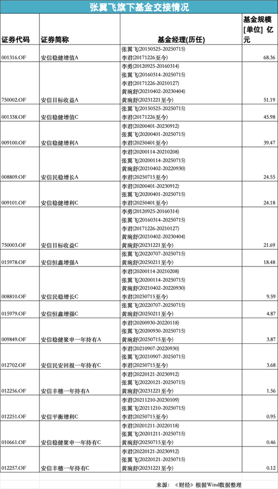 安信基金張翼飛離職，績(jī)優(yōu)基金經(jīng)理流動(dòng)加速