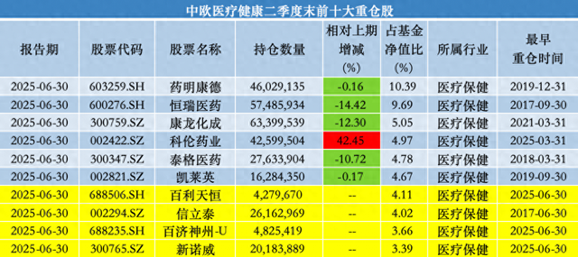 中歐基金葛蘭二季度加倉(cāng)科倫藥業(yè)、三生制藥，業(yè)績(jī)回暖難擋高份額凈贖回