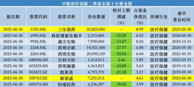 中歐基金葛蘭二季度加倉(cāng)科倫藥業(yè)、三生制藥，業(yè)績(jī)回暖難擋高份額凈贖回