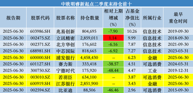 中歐基金葛蘭二季度加倉(cāng)科倫藥業(yè)、三生制藥，業(yè)績(jī)回暖難擋高份額凈贖回
