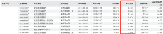 安信基金揮別百億級(jí)老將，核心固收領(lǐng)域還穩(wěn)嗎？