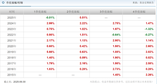 安信基金揮別百億級(jí)老將，核心固收領(lǐng)域還穩(wěn)嗎？