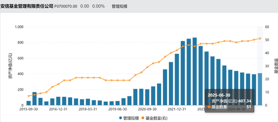 安信基金揮別百億級(jí)老將，核心固收領(lǐng)域還穩(wěn)嗎？