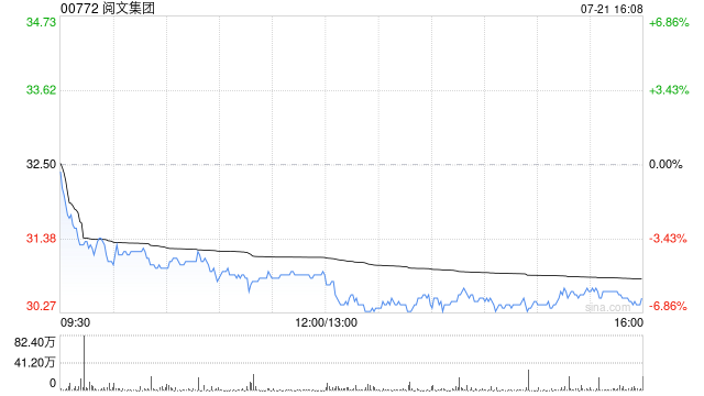 中金：升閱文集團(tuán)目標(biāo)價(jià)至43.5港元 維持“跑贏行業(yè)”評(píng)級(jí)