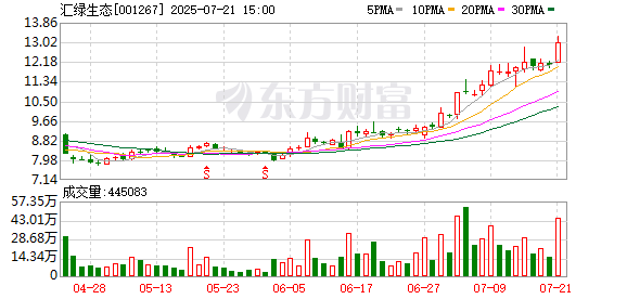 籌劃重大資產(chǎn)重組，匯綠生態(tài)7月22日起停牌