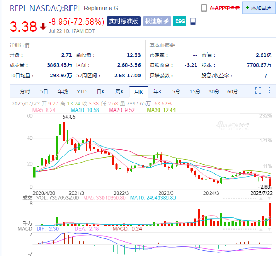 FDA駁回Replimune的皮膚癌療法 其股價(jià)暴跌73%