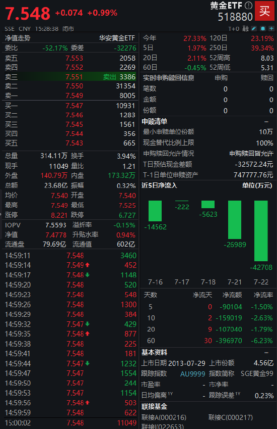 市場分歧加??？黃金ETF（518880）上漲0.99% 成交額23.68億元