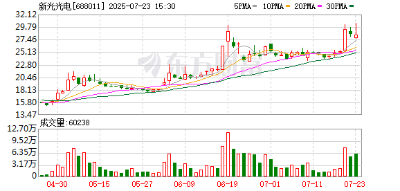新光光電：股東計劃減持不超過3%公司股份