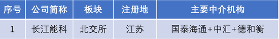 長江能科北交所上會(huì)：營收跌9.77%，利潤低于5000萬元
