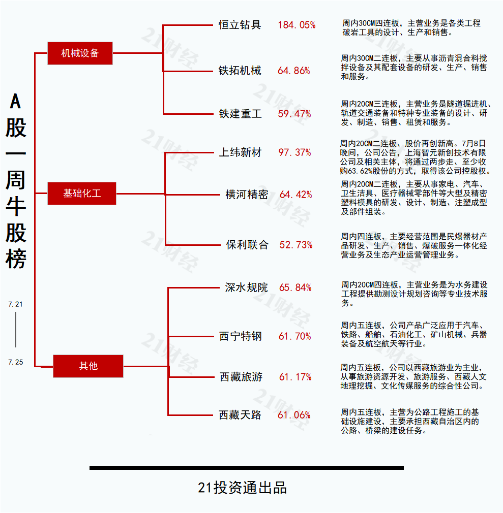 水利建設(shè)或新增機(jī)械需求，恒立鉆具30CM四連板丨透視一周牛熊股