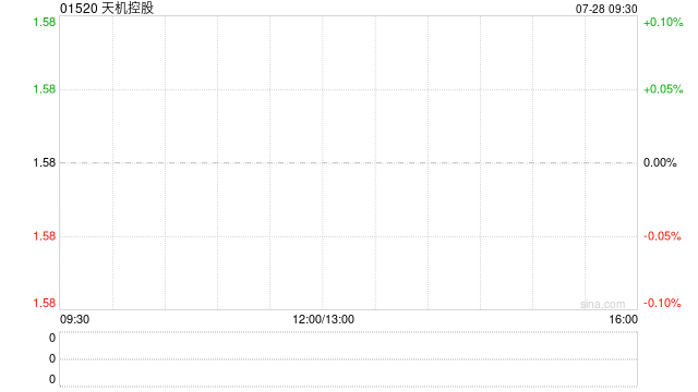 天機(jī)控股授出合共405萬股獎(jiǎng)勵(lì)股份