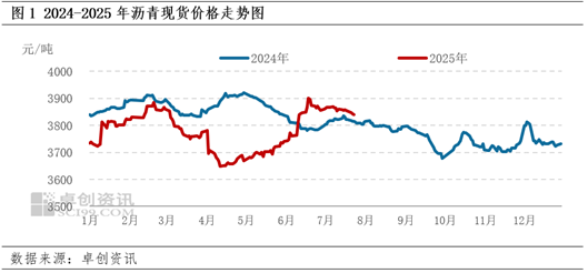 卓創(chuàng)資訊：需求偏弱主導(dǎo)市場情緒 瀝青現(xiàn)貨價(jià)格緩慢下行